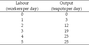 Table 11.2.1 -Refer to Table 11.2.1 which gives Tania's total product schedule. The marginal product when the number of workers increases from 1 to 2 is