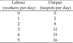 <strong>Use the table below to answer the following questions. Table 11.2.2 Refer to Table 11.2.2 which gives Tania's total product schedule. The marginal product when the number of workers increases from 2 to 3 is</strong> A)1 teapot. B)2 teapots. C)3 teapots. D)4 teapots. E)3.75 teapots.