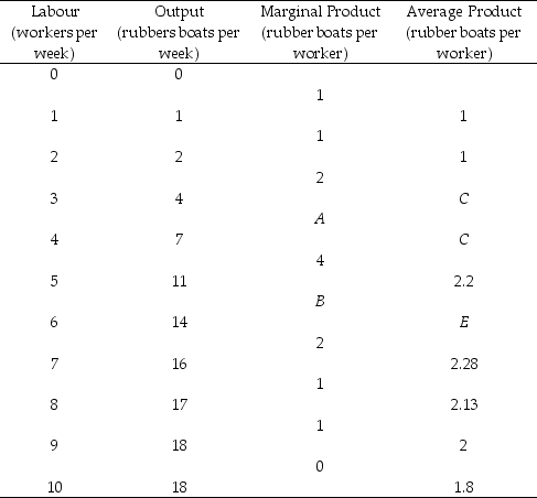 <strong>Use the table below to answer the following questions. Table 11.2.3 Refer to Table 11.2.3. The value of A is</strong> A)1.75. B)2. C)3. D)7. E)4.