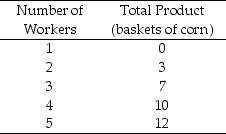 <strong>Use the table below to answer the following question. Table 11.2.4 Refer to Table 11.2.4. The table gives the total product schedule of workers who harvest corn. Diminishing marginal returns begin when the ________ is hired.</strong> A)1st labourer B)2nd labourer C)3rd labourer D)4th labourer E)There are no diminishing marginal returns since total product always rises.