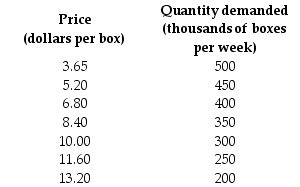 <strong>Use the table below to answer the following question. Table 12.2.4 Refer to Table 12.2.4. The market is perfectly competitive and there are 1,000 firms that produce paper. The top table sets out the market demand schedule for paper. Each producer of paper has the costs shown in the bottom table when it uses its least-cost plant size. The market price is ________ a box and the market output is ________ boxes. The output produced by each firm is ________ boxes. Each firm ________.</strong> A)$7.00; 250,000; 250; incurs an economic loss of $1,000 a week B)$8.40; 350,000; 350; makes zero economic profit C)$7.65; 300,000; 300; incurs an economic loss of $834 a week D)$8.40; 350,000; 350; incurs an economic loss of $581 a week E)$7.65; 350,000; 300; makes zero economic profit