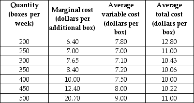 <strong>Use the table below to answer the following question. Table 12.2.4 Refer to Table 12.2.4. The market is perfectly competitive and there are 1,000 firms that produce paper. The top table sets out the market demand schedule for paper. Each producer of paper has the costs shown in the bottom table when it uses its least-cost plant size. The market price is ________ a box and the market output is ________ boxes. The output produced by each firm is ________ boxes. Each firm ________.</strong> A)$7.00; 250,000; 250; incurs an economic loss of $1,000 a week B)$8.40; 350,000; 350; makes zero economic profit C)$7.65; 300,000; 300; incurs an economic loss of $834 a week D)$8.40; 350,000; 350; incurs an economic loss of $581 a week E)$7.65; 350,000; 300; makes zero economic profit