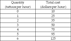 <strong>Use the table below to answer the following questions. Table 12.2.5 Refer to Table 12.2.5. Archibald's Tattoos is a perfectly competitive firm. The firm's total costs are shown in the table. The price at Archibald's shut-down point is</strong> A)$10.00. B)$15.00. C)$12.50. D)$13.33. E)$17.00.