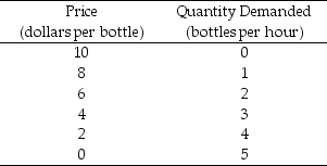 <strong>Use the table below to answer the following question. Table 13.2.1 Refer to Table 13.2.1. Minnie's Mineral Springs, a single-price monopoly, faces the market demand schedule given in the table. Minnie will not produce a quantity at which the market demand for water is inelastic because when demand is inelastic she can ________ the quantity produced, which ________.</strong> A)increase; increases total revenue, decreases total cost, and increases economic profit B)increase; increases total revenue and increases total cost, but the increase in total cost is less than the increase in total revenue C)decrease; increases total revenue, decreases total cost, and increases economic profit D)decrease; decreases total revenue and decreases total cost, but the decrease in total cost is less than the decrease in total revenue E)decrease; increases total revenue, does not change total cost, and increases economic profit