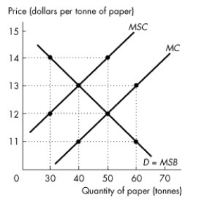 <strong>Use the figure below to answer the following questions. Figure 16.2.3 Refer to Figure 16.2.3. A tax of ________ per tonne is necessary to achieve the efficient output of ________ tonnes of paper.</strong> A)$14; 50 B)$14; 30 C)$13; 40 D)$2; 50 E)$2; 40