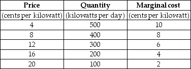 <strong>Use the table below to answer the following question. Table 16.2.3 Refer to Table 16.2.3. The first two columns of the table show the demand schedule for electricity from a coal burning utility; the second and third columns show the utility's cost of producing electricity. The marginal external cost of the pollution created is equal to the marginal cost. Suppose the government levies a pollution tax such that the utility generates the efficient quantity of electricity. The pollution tax is ________ cents a kilowatt hour.</strong> A)2 B)4 C)6 D)8 E)10