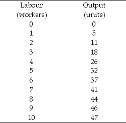 <strong>Use the table below to answer the following questions. Table 18.2.1 Refer to Table 18.2.1. If the firm can sell all the output it wants for the price of $4 a unit, what is the profit-maximizing number of workers if the wage rate is $12?</strong> A)zero B)10 C)4 D)8 E)6
