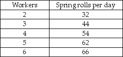 <strong>Use the table below to answer the following questions. Table 18.2.3 Emperor Spring Rolls produces spring rolls. The market for spring rolls is perfectly competitive, and the price of a spring roll is $3.50. The labour market is competitive, and the wage rate is $28 a day. Table 18.2.3 shows the workers' total product schedule. To maximize its profit, Emperor produces ________ spring rolls a day.</strong> A)32 B)44 C)54 D)62 E)66