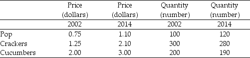 Use the table below to answer the following questions. Table 21.3.1 Suppose a simple economy produces three goods only. The price and output data for some selected years are shown below. -Refer to Table 21.3.1. The reference base period is 2014. The CPI in 2014 is