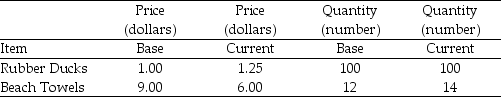 Use the table below to answer the following question. Table 21.3.2 Data from Southton -Refer to Table 21.3.2. From the data in Table 21.3.2, what is Southton's consumer price index for the current year?