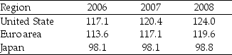 Table 21.3.3 -Refer to Table 21.3.3. The IMF World Economic Outlook reports the price level data given in the table. The region with the highest inflation rate in 2007 is ________. The region with the highest inflation rate in 2008 is ________.