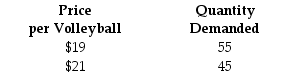 <strong>Use the table below to answer the following question. Table 4.1.2 Refer to Table 4.1.2. The table shows two points on the demand curve for volleyballs. What is the price elasticity of demand between these two points?</strong> A)2.5 B)2.0 C)0.5 D)0.4 E)5.0