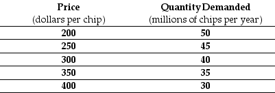Use the table below to answer the following question. Table 4.1.4 -Refer to Table 4.1.4. The table shows the demand schedule for computer chips. As the price rises from $200 a chip to $300 a chip, total revenue ________. So at a price of $250 a chip, demand is ________.