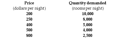 Use the table below to answer the following question. Table 4.1.5 -Refer to Table 4.1.5. The demand for hotel rooms is ________ because ________.