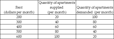 <strong>Use the table below to answer the following questions. Table 6.1.1 Refer to Table 6.1.1, which gives the demand schedule and the supply schedule for the apartment market in Anytown, Alberta. If a rent ceiling of $300 is imposed in the apartment market, then</strong> A)there is a shortage of 40 apartments. B)there is a surplus of 40 apartments. C)the supply of apartments will increase. D)the supply of apartments will decrease. E)the quantity of apartments supplied is 60 units.