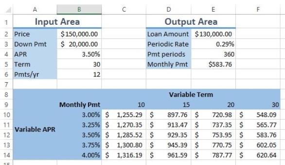 <strong>To set up this two-variable data table, what is in B9? </strong> A)Variable APR B)=$E$5 C)=PMT($B$4,$B$5,$B$2) D)Monthly PMT