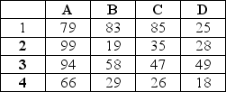 <strong>IF you use the function, =MATCH(66, A1:A4,0), on the table below, what would be the result? </strong> A)4 B)6 C)5 D)3