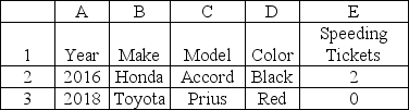 <strong>This is the top three lines in a list of 8200 records.You want an average of the number of speeding tickets for Red Toyota Priuses.Which is the correct formula? </strong> A)=AVERAGEIFS(A2:A8201,D2:D8201,Red,B2:B8201,Toyota,C2:C8201,Prius) B)=AVERAGEIFS(E2:E8201,D2:D8201,Red,B2:B8201,Toyota,C2:C8201,Prius) C)=AVERAGEIF(E2:E8201,D2:D8201,Red,B2:B8201,Toyota,C2:C8201,Prius) D)=AVERAGEIF(E2:E8201,Red,Toyota,Prius)