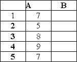 <strong>If you autofill the formula =RANK.AVG(A1,$A$1:$A$5,0)from B1 to B5, what would the value be in B5? </strong> A)4.5 B)4 C)3.5 D)3
