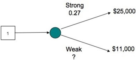 <strong>The decision tree shows the profit outcomes for a coffee shop in a strong and a weak economy for next year.Suppose a third outcome is considered in which a moderate economy is 33 percent likely to occur.With this added outcome, how does the probability of a weak economy change? </strong> A)A weak economy is now 73 percent likely. B)A weak economy is also 33 percent likely. C)A weak economy is now 40 percent likely. D)A weak economy is now 0 percent likely.