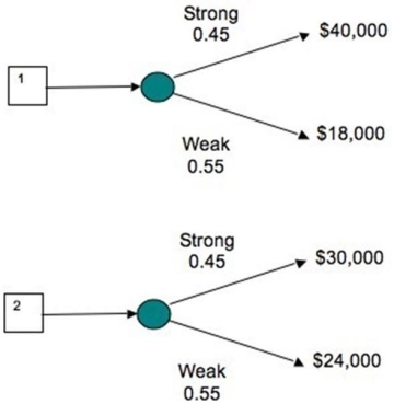 <strong>Decision trees show the profit outcomes for the plans for two doughnut stores in two different locations in a strong and a weak economy for the future.If the investor interested in building a store is optimistic, in which location should she build? </strong> A)She should build Store 1, because it has a lower minimum profit. B)She should build Store 2, because it has a greater maximum profit. C)She should build Store 1, because it has a greater maximum profit. D)She should build Store 2, because it has a greater minimum profit.