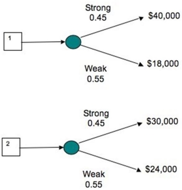 <strong>Decision trees show the profit outcomes for the plans for two doughnut stores in two different locations in a strong and a weak economy for the future.If the investor interested in building a store is pessimistic, in which location should she build? </strong> A)She should build Store 2, because it has a greater minimum profit. B)She should build Store 2, because it has a greater maximum profit. C)She should build Store 1, because it has a greater maximum profit. D)She should build Store 1, because it has a greater minimum profit.