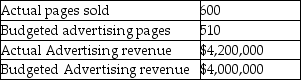 Complete a performance report for the month of May, 2018, for First News Corp, a regional newspaper showing four columns: 1) Actual Result; 2) Budgeted Amount; 3) Difference: Actual Result minus Budgeted Amount; 4) Difference as a Percentage of Budgeted Amount, given the following data: Does the report indicate any cause for managerial investigation?