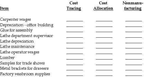 Archambeau Products Company manufactures office furniture. Recently, the company decided to develop a formal cost accounting system and classify all costs into three categories. Categorize each of the following items as being appropriate for (1) cost tracing to the finished furniture, (2) cost allocation of an indirect manufacturing cost to the finished furniture, or (3) as a nonmanufacturing item.