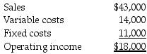 <strong>Wonderful Products Manufacturing Corp. provided the following information for last month: If sales reduce to half of the amount in the next month, what is the projected operating income?</strong> A) $2,000 B) $9,000 C) $18,000 D) $3,500