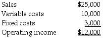 <strong>Rapid Cabinet Makers Inc. provided the following information for last month: If sales reduce to half the amount in the next month, what is the projected operating income?</strong> A) $1,000 B) $6,000 C) $4,500 D) $18,500