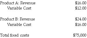 Answer the following questions using the information below: The following information is for the Jeffries Corporation: -Assume the sales mix consists of three units of Product A and one unit of Product B. If the sales mix shifts to four units of Product A and one unit of Product B, then the breakeven point will ________.