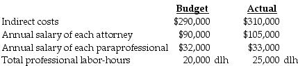 <strong>Smith and Jones CPA firm employs 12 accountants and 10 paraprofessionals. Direct and indirect costs are applied on a professional labor-hour basis that includes both attorney and paraprofessional hours. Following is information for 2018: What are the actual direct-cost rate and the actual indirect-cost rate, respectively, per professional labor-hour?</strong> A) $63.60; $11.60 B) $70.00; $14.50 C) $79.50; $12.40 D) $63.60; $12.40