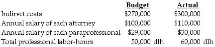 Francis and Hartley Law Office employs 12 full-time attorneys and 10 paraprofessionals. Direct and indirect costs are applied on a professional labor-hour basis that includes both attorney and paraprofessional hours. Following is information for 2018: How much should the client be billed in an actual costing system if 220 professional labor-hours are used?