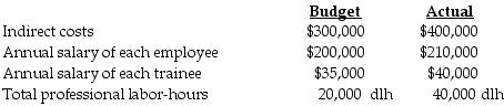Elite Stationary employs 20 full-time employees and 10 trainees. Direct and indirect costs are applied on a professional labor-hour basis that includes both employee and trainee hours. Following is information for 2018: How much should a client be billed in a normal costing system when 1,000 professional labor-hours are used?