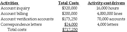 Extreme Manufacturing Company provides the following ABC costing information: The above activities are used by Departments A and B as follows: How much of the account inquiry cost will be assigned to Department A?