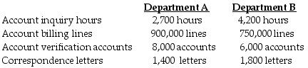 Extreme Manufacturing Company provides the following ABC costing information: The above activities are used by Departments A and B as follows: How much of the account inquiry cost will be assigned to Department A?