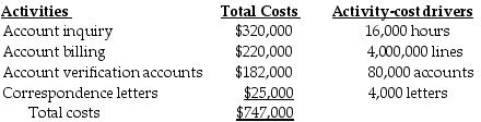 <strong>Extreme Manufacturing Company provides the following ABC costing information: The above activities are used by Departments A and B as follows: How much of the account billing cost will be assigned to Department B?</strong> A) $220,000 B) $110,000 C) $24,750 D) $33,000