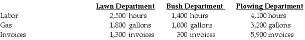 <strong>Columbus Company provides the following ABC costing information: The above activities used by their three departments are: How much of invoice cost will be assigned to the Bush Department?</strong> A) $7,200 B) $141,600 C) $31,200 D) $180,000