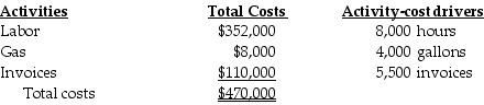 Columbus Company provides the following ABC costing information: The above activities used by their three departments are: How much of the gas cost will be assigned to the Lawn Department?