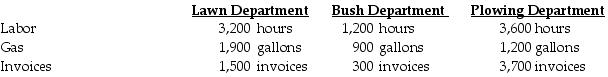 Columbus Company provides the following ABC costing information: The above activities used by their three departments are: How much of the gas cost will be assigned to the Lawn Department?