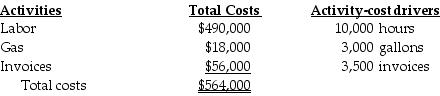 <strong>Columbus Company provides the following ABC costing information: The above activities used by their three departments are: How much of the total cost will be assigned to the Plowing Department?</strong> A) $564,000 B) $311,600 C) $188,000 D) $173,600