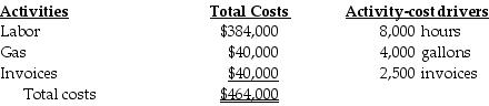 <strong>Columbus Company provides the following ABC costing information: The above activities used by their three departments are: How much of the total costs will be assigned to the Lawn Department?</strong> A) $192,000 B) $464,000 C) $174,800 D) $154,667