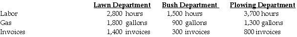 <strong>Columbus Company provides the following ABC costing information: The above activities used by their three departments are: How much of the total costs will be assigned to the Lawn Department?</strong> A) $192,000 B) $464,000 C) $174,800 D) $154,667