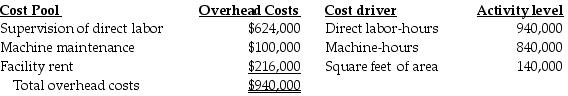 <strong>Milan Company has identified three cost pools to allocate overhead costs. The following estimates are provided for the coming year: The accounting records show the Mossman Job consumed the following resources: Under activity-based costing, what is the amount of machine maintenance costs allocated to the Mossman Job? (Do not round any intermediary calculations.)</strong> A) $1,881.88 B) $200.20 C) $1,681.68 D) $210.45