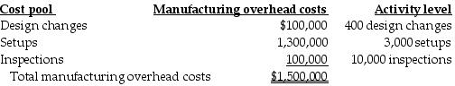 <strong>Velshi Printers has contracts to complete weekly supplements required by forty-six customers. For the year 2018, manufacturing overhead cost estimates total $1,500,000 for an annual production capacity of 10 million pages. For 2018 Velshi Printers has decided to evaluate the use of additional cost pools. After analyzing manufacturing overhead costs, it was determined that number of design changes, setups, and inspections are the primary manufacturing overhead cost drivers. The following information was gathered during the analysis: During 2018, two customers, Money Managers and Hospital Systems, are expected to use the following printing services: What is the cost driver rate if manufacturing overhead costs are considered one large cost pool and are assigned based on 10 million pages of production capacity?</strong> A) $0.01 per page B) $0.15 per page C) $0.14 per page D) $0.13 per page