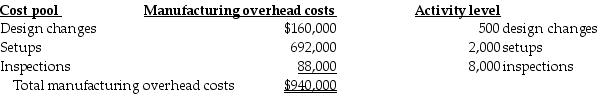 <strong>Xylon Corp. has contracts to complete weekly supplements required by forty-six customers. For the year 2018, manufacturing overhead cost estimates total $940,000 for an annual production capacity of 10 million pages. For 2018, Xylon decided to evaluate the use of additional cost pools. After analyzing manufacturing overhead costs, it was determined that number of design changes, setups, and inspections are the primary manufacturing overhead cost drivers. The following information was gathered during the analysis: During 2018, two customers, Money Managers and Hospital Systems, are expected to use the following printing services: Under ABC costing, what is the inspection cost allocated to Hospital Systems?</strong> A) $704 B) $80 C) $286 D) $6,574