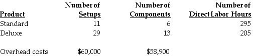 Dartmouth Corporation manufactures two models of office chairs, a standard and a deluxe model. The following activity and cost information has been compiled: Number of setups and number of components are identified as activity-cost drivers for overhead. Assuming an activity-based costing system is used, what is the total amount of overhead costs assigned to the deluxe model?