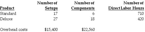 North Street Corporation manufactures two models of motorized go-carts, a standard and a deluxe model. The following activity and cost information has been compiled: Assume a traditional costing system applies the $37,960 of overhead costs based on direct labor hours. What is the total amount of overhead cost assigned to the deluxe model? (Do not round interim calculations. Round the final answer to the nearest whole dollar.)