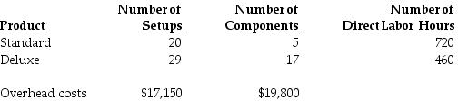 North Street Corporation manufactures two models of motorized go-carts, a standard and a deluxe model. The following activity and cost information has been compiled: Number of setups and number of components are identified as activity-cost drivers for overhead. Assuming an activity-based costing system is used, what is the total amount of overhead cost assigned to the standard model? (Do not round interim calculations. Round the final answer to the nearest whole dollar.)