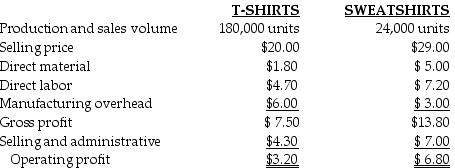 Tiger Pride produces two product lines: T-shirts and Sweatshirts. Product profitability is analyzed as follows: Tiger Pride's managers have decided to revise their current assignment of overhead costs to reflect the following ABC cost information: Under the revised ABC system, the activity-cost driver rate for the supervision activity is ________.